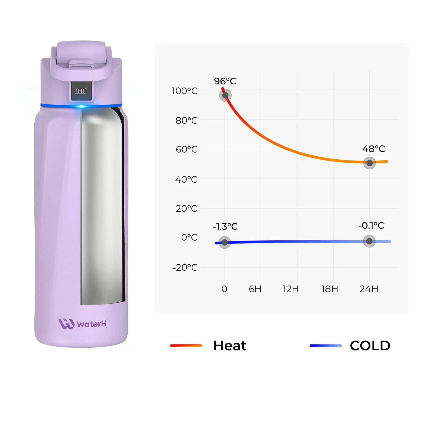 WaterH Boost Smart Water Bottle – 32oz Hydration Tracker with App, LED Reminders & 24-Hour Temperature Control