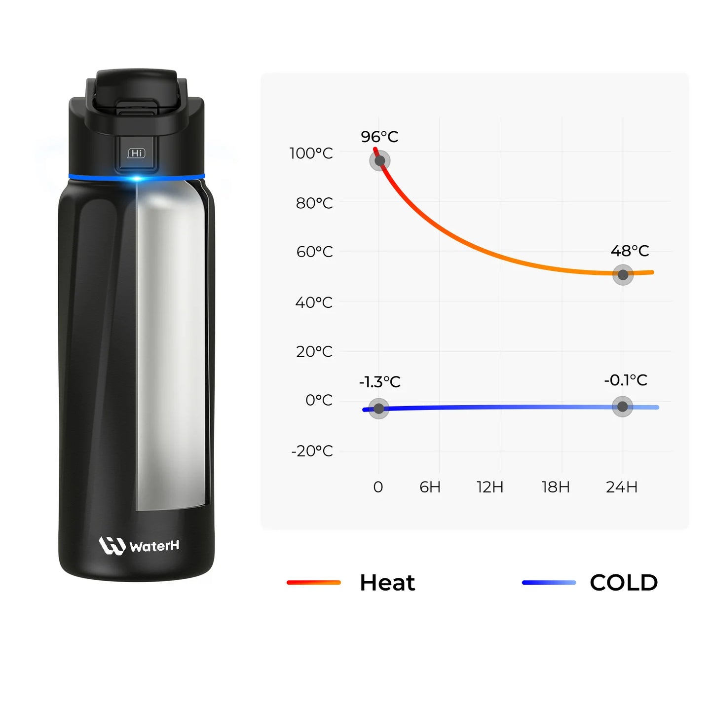 WaterH Boost Smart Water Bottle – 32oz Hydration Tracker with App, LED Reminders & 24-Hour Temperature Control